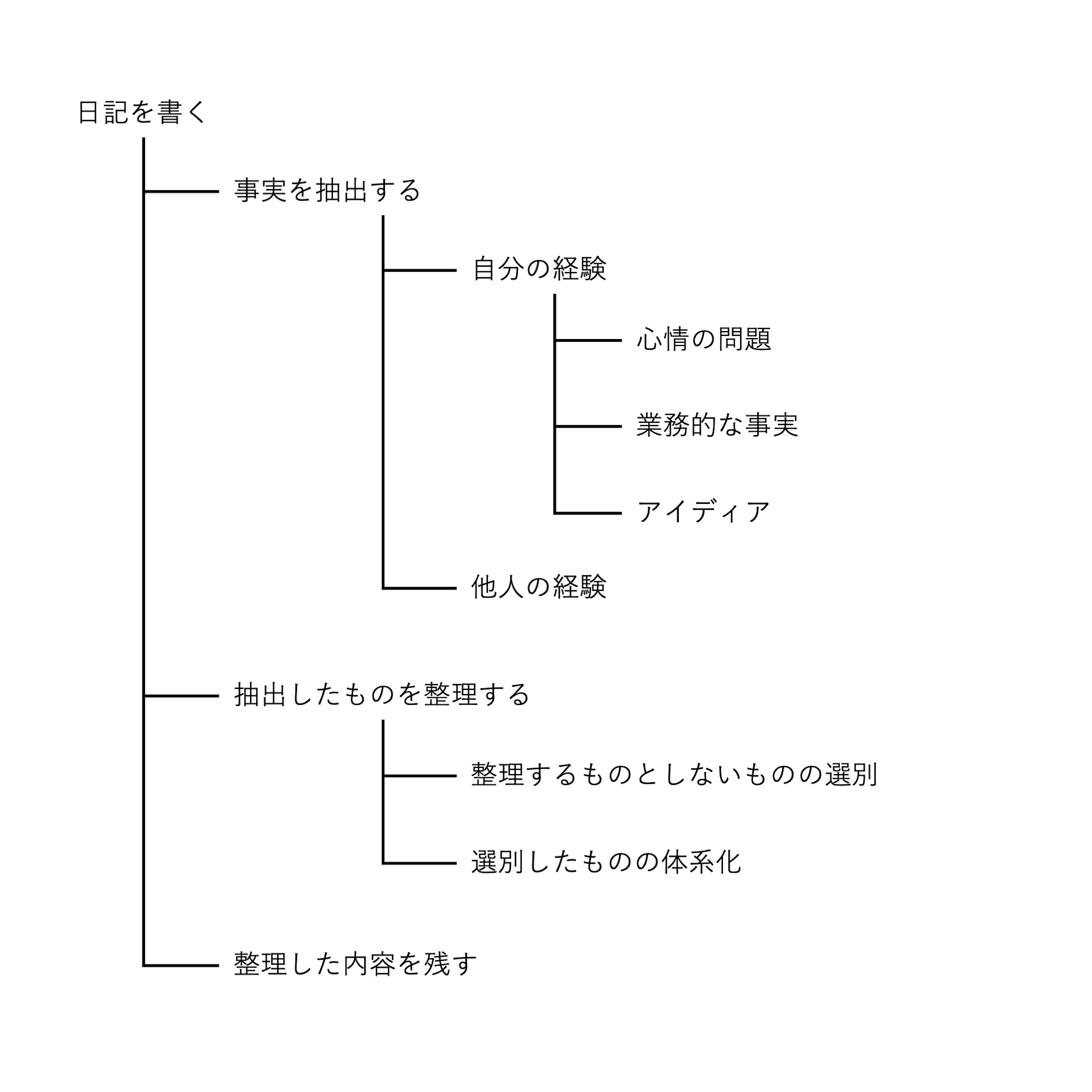 classification
